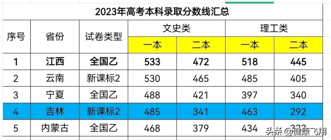 2023年高考各卷使用地区、考试时间及多省份成绩、省控线情况