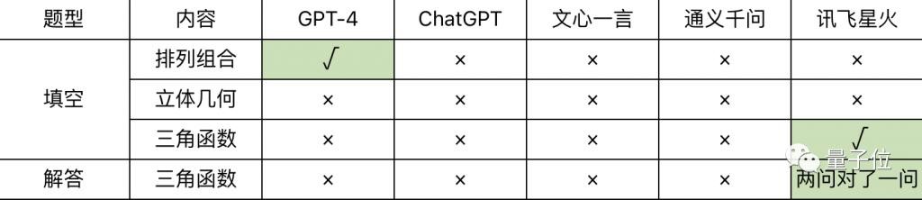 高考数学题成AI大模型试金石,讯飞星火表现最佳