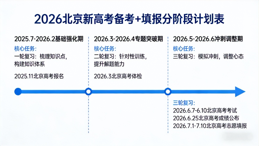 高考备考:2026北京新高考志愿填报三大准备