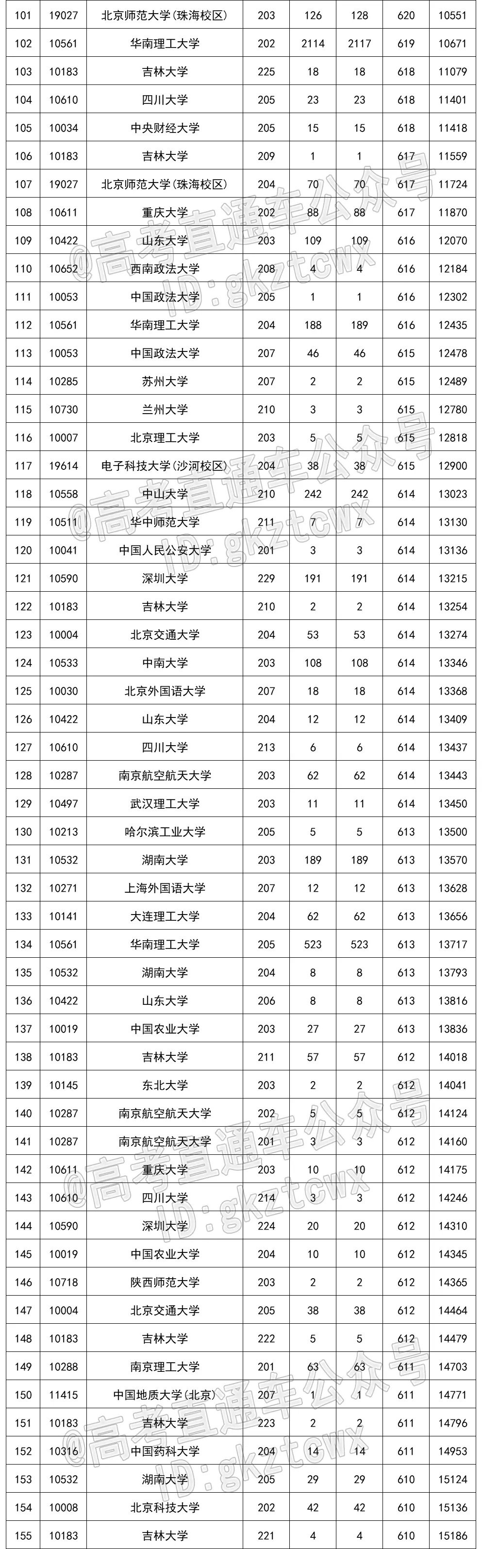 2023 年吉林省高考各批次录取分数线公布(附多类分数)