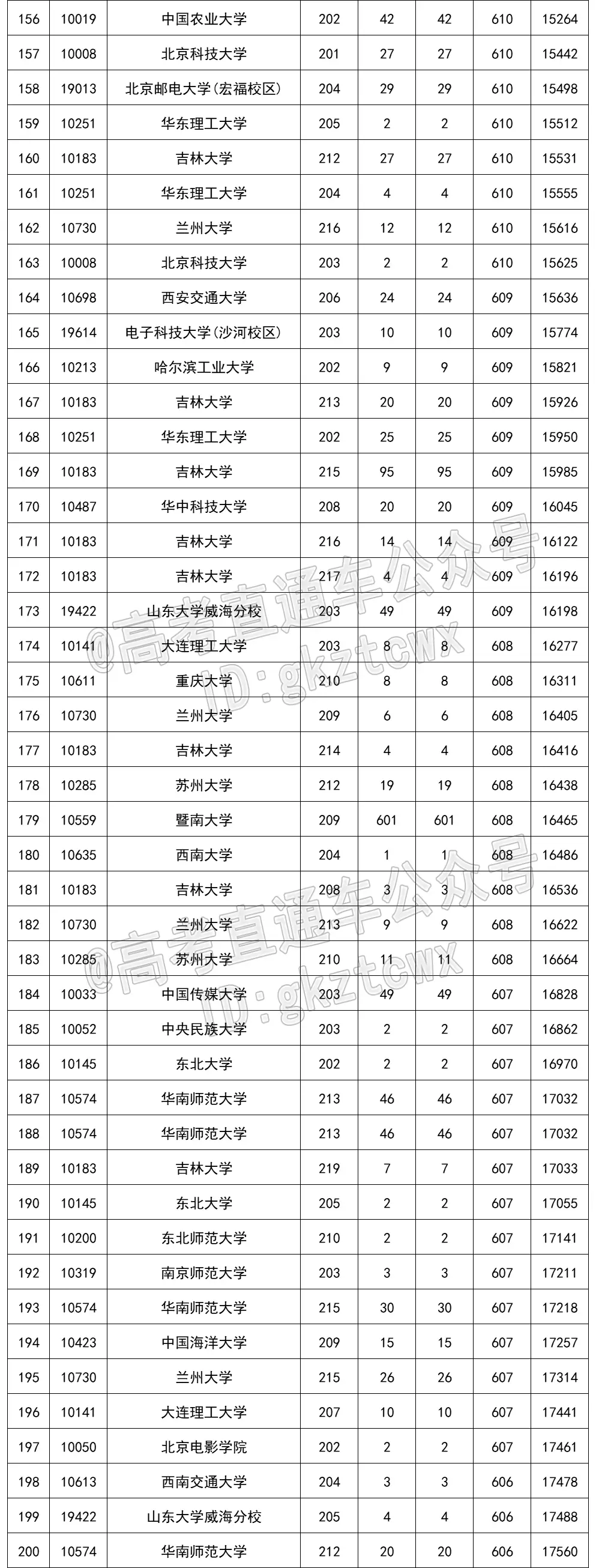 2023 年吉林省高考各批次录取分数线公布(附多类分数)