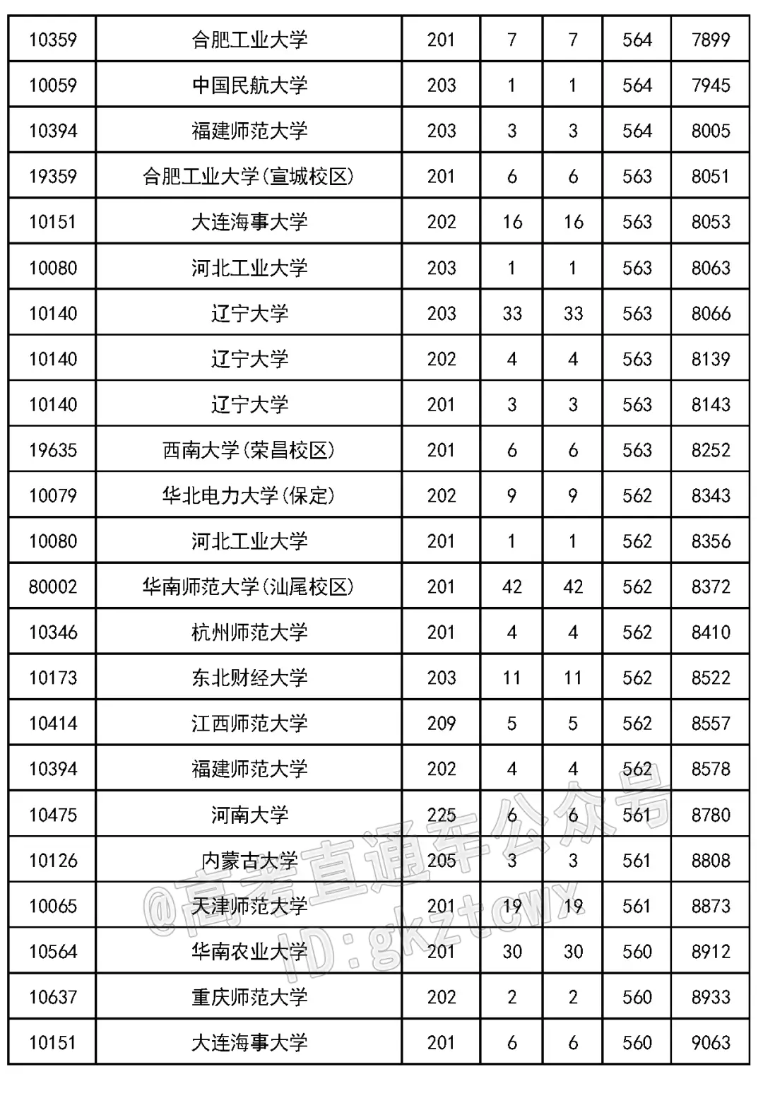 2023 年吉林省高考各批次录取分数线公布(附多类分数)