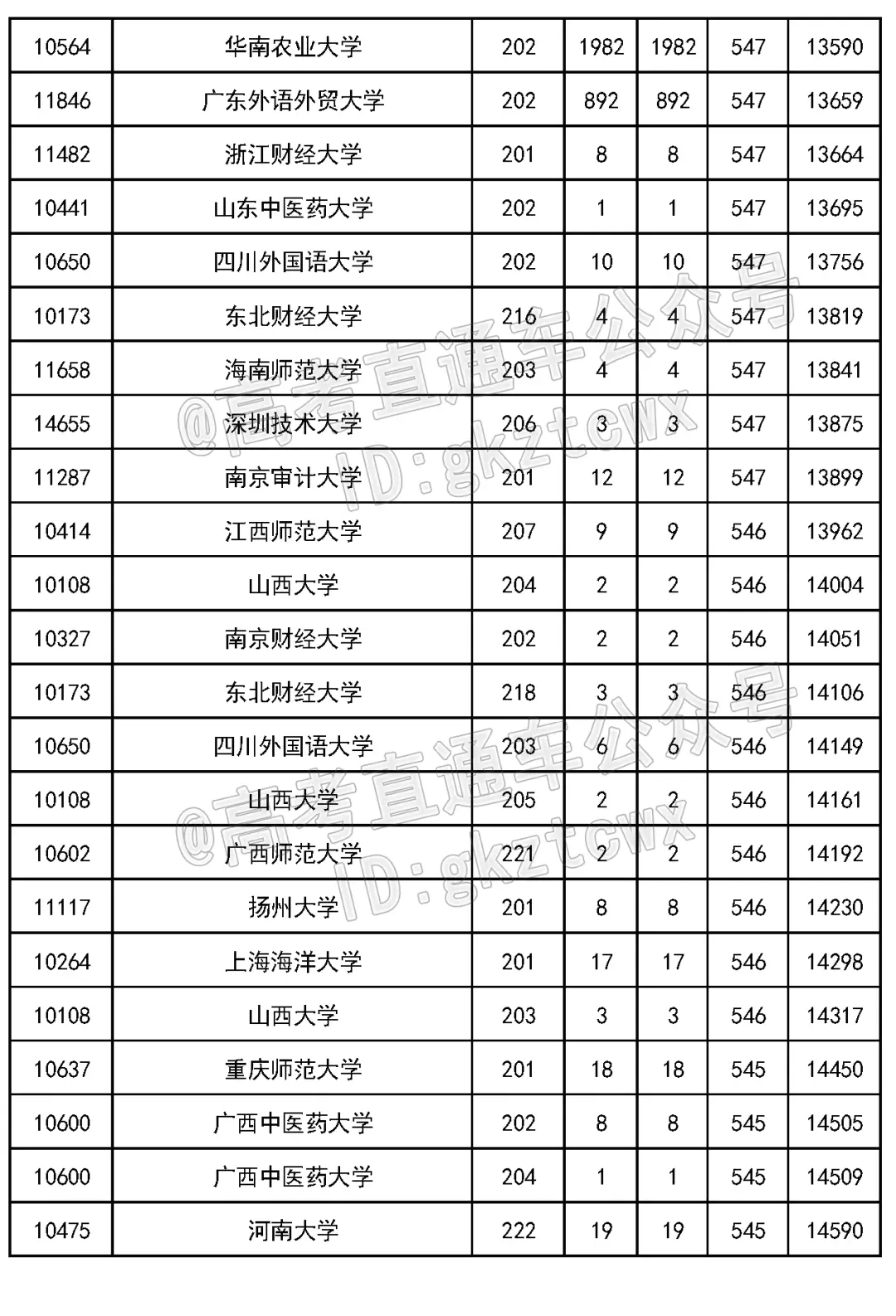 2023 年吉林省高考各批次录取分数线公布(附多类分数)
