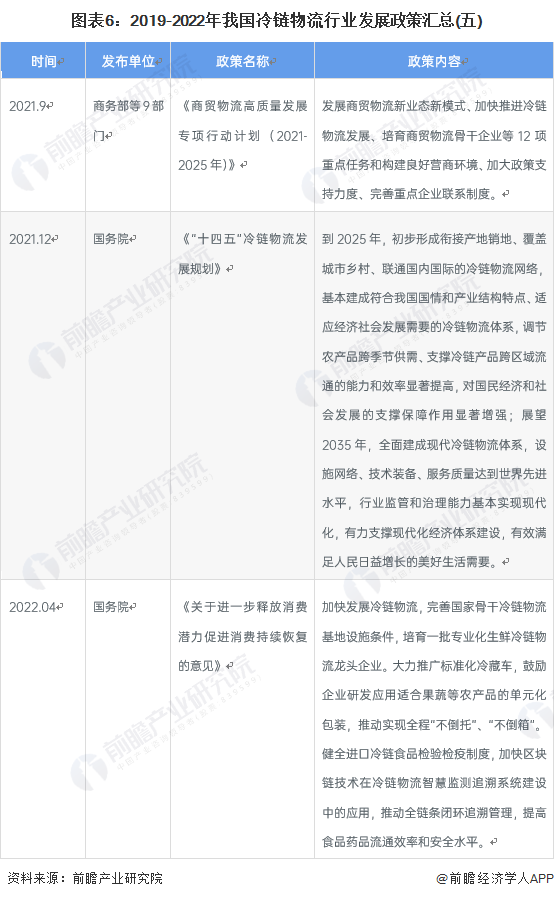 重的! 2023年中国31省市冷链物流产业政策汇总解读(全)