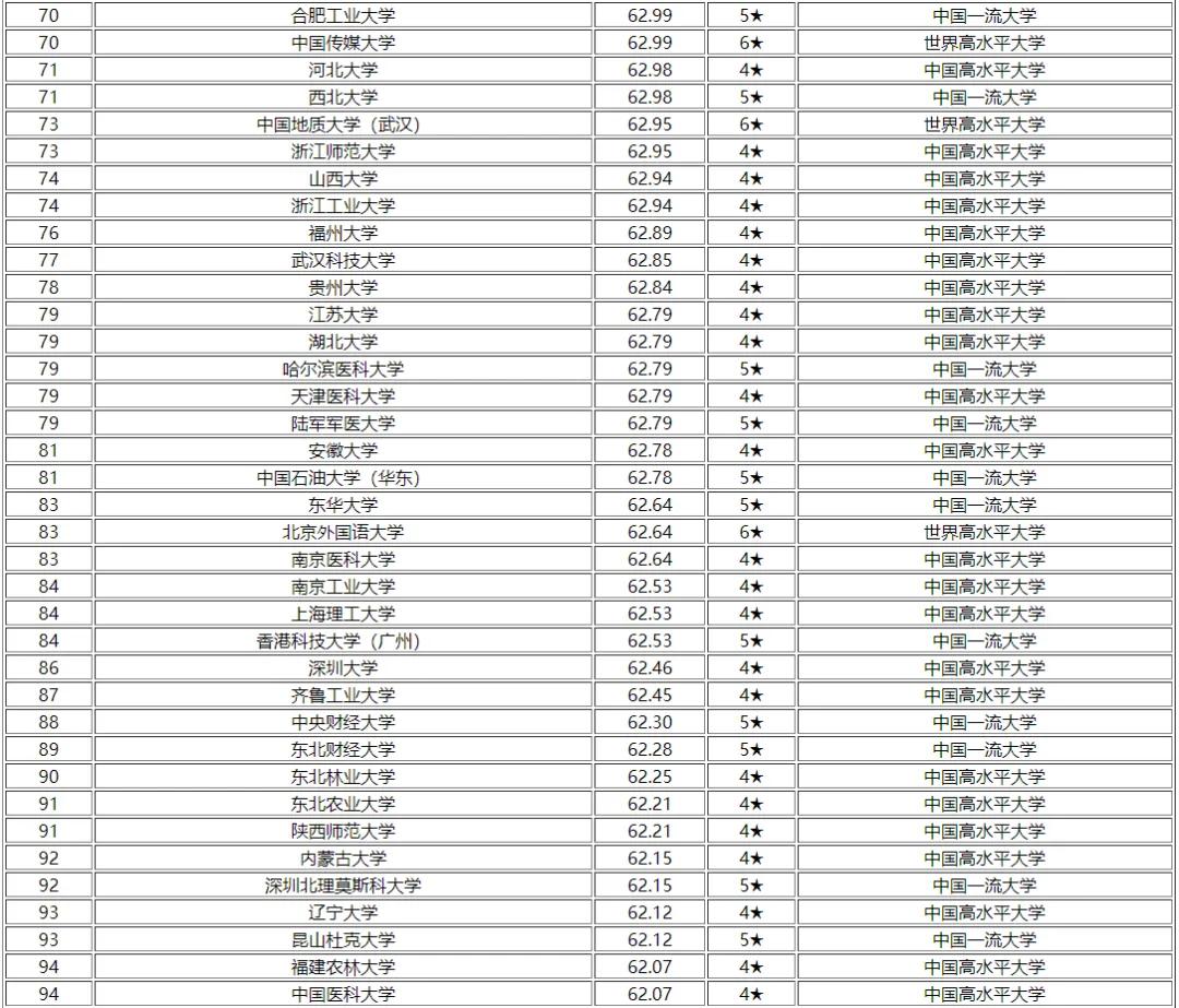高考备考必看:不同分数段能上哪些大学?