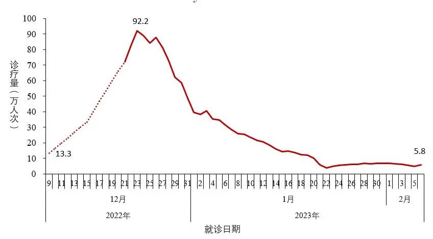 2022 年 12 月至 2023 年 2 月全国新冠病毒感染监测数据