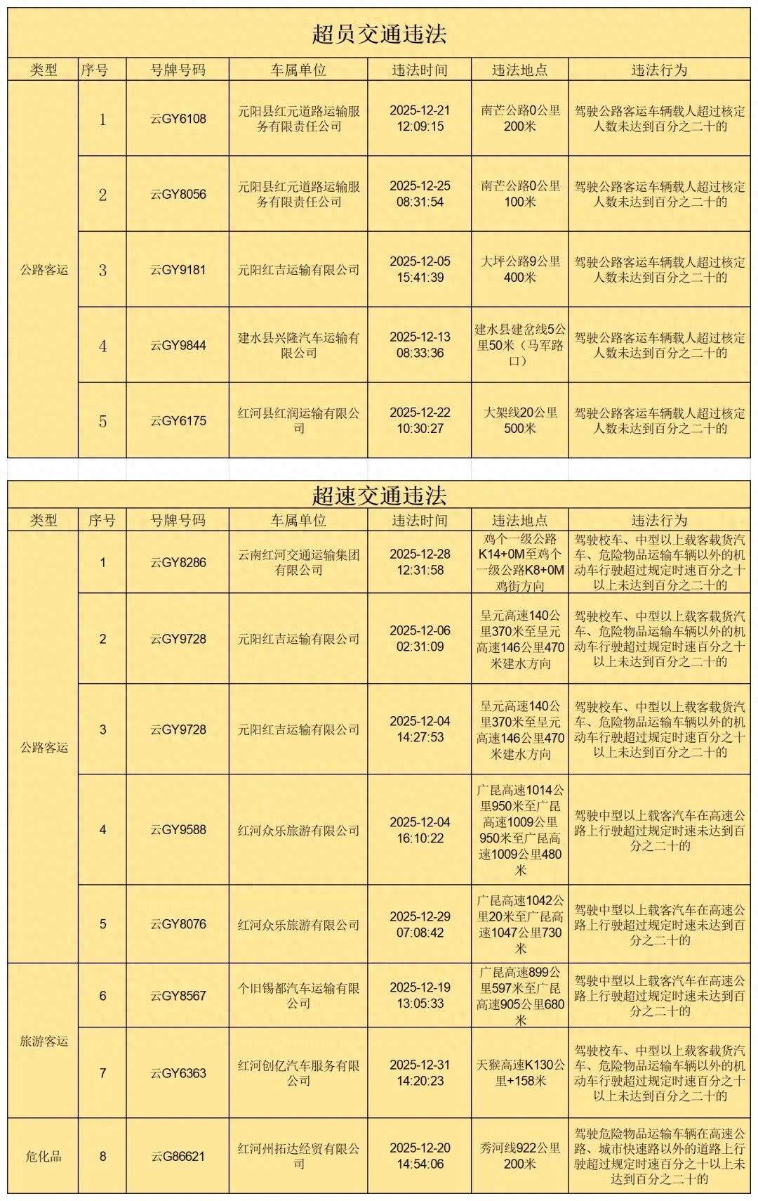 红河交警公布2026年1月交通违法，这些案例要注意啦