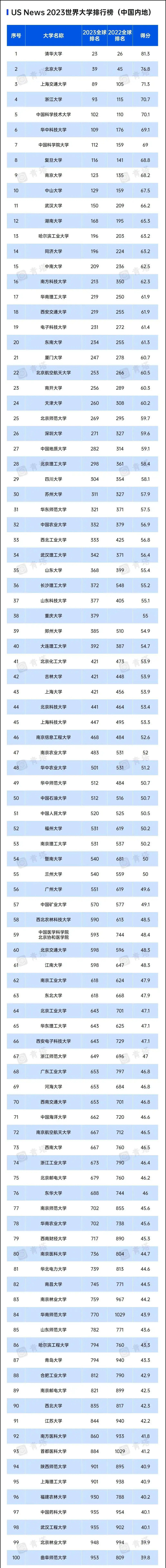 2023年US News世界大学排名发布,中国多所高校进步明显
