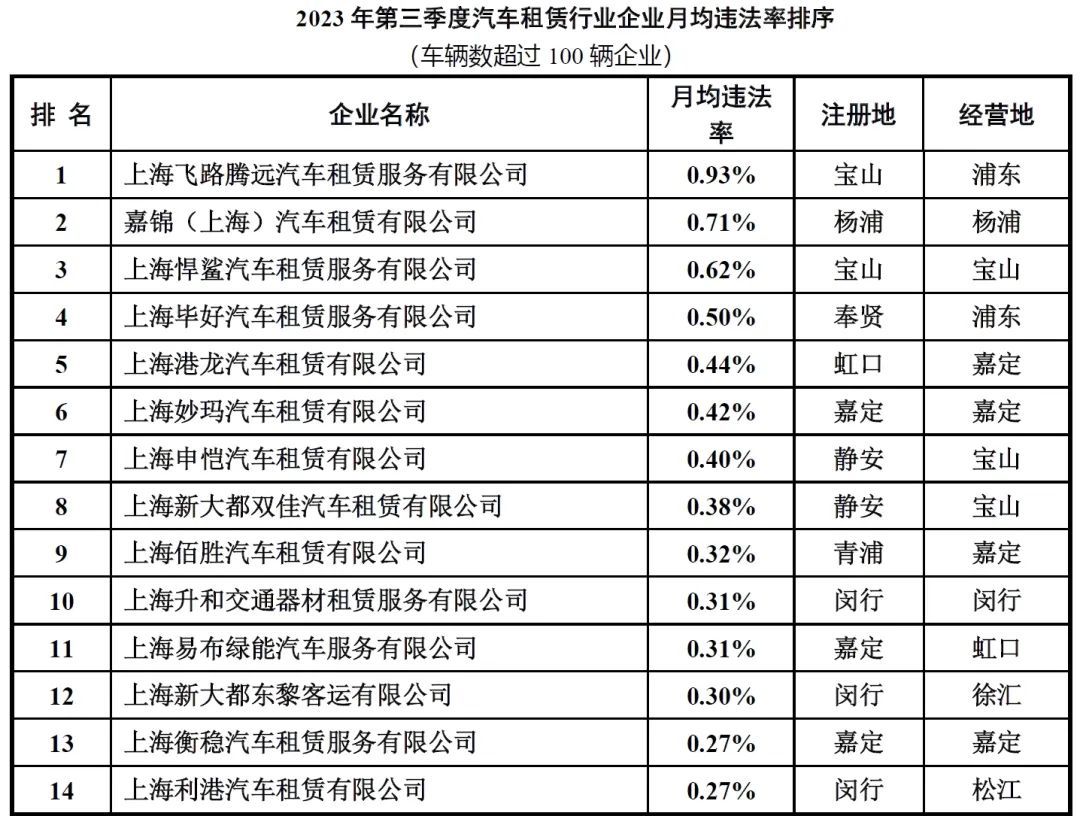2023年第三季度出租、公交、货运等行业企业违法率情况