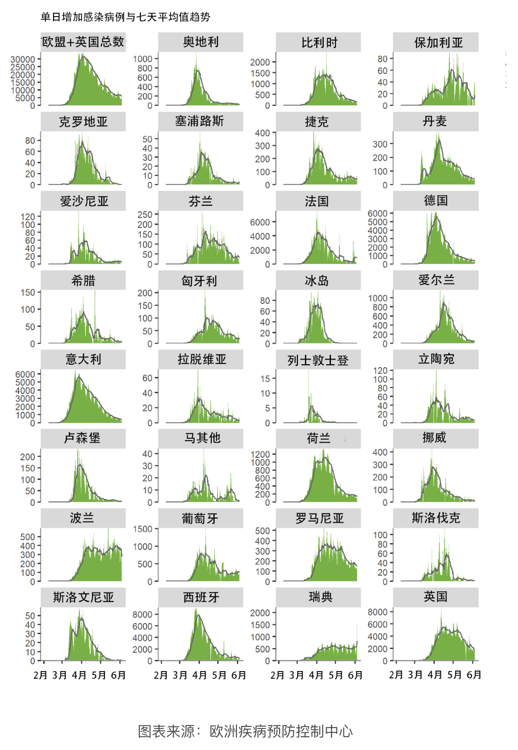 全球新冠确诊破千万，欧洲疫情放缓但各国差异大