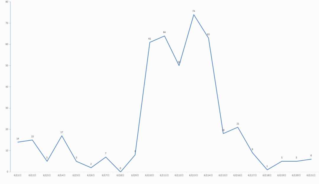 全国疫情形势好转 昨日新增22例创新低