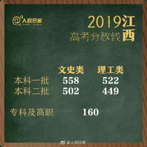 陕西、贵州、福建等地高考分数线公布,理科文科一本线汇总