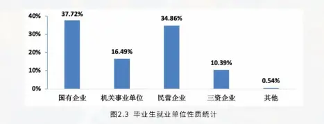 2021届北科大毕业生就业深造情况亮眼,未来前景广阔