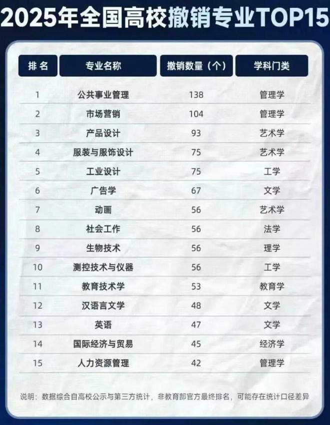 高校撤销专业榜单启示：选专业莫追热门，真本事比毕业证重要